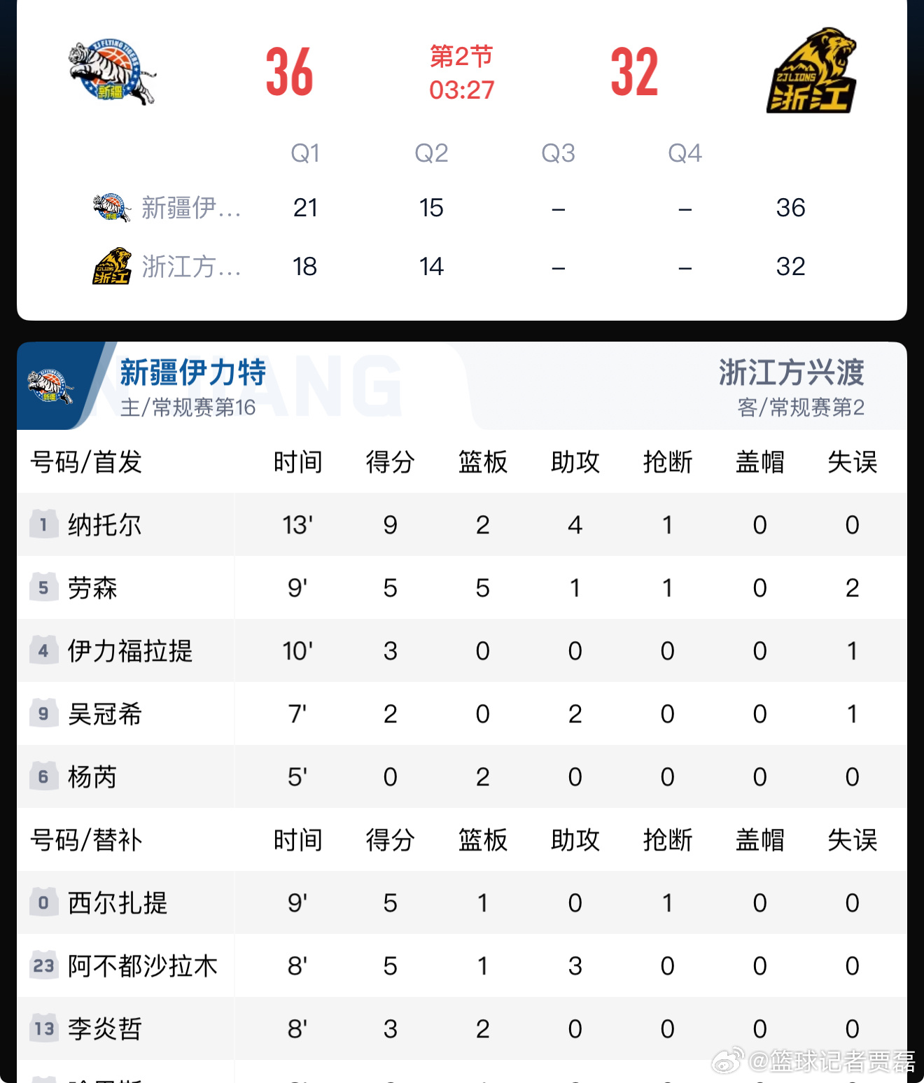 格兰教练还是厉害啊，这两场新疆队有了很大的变化。 