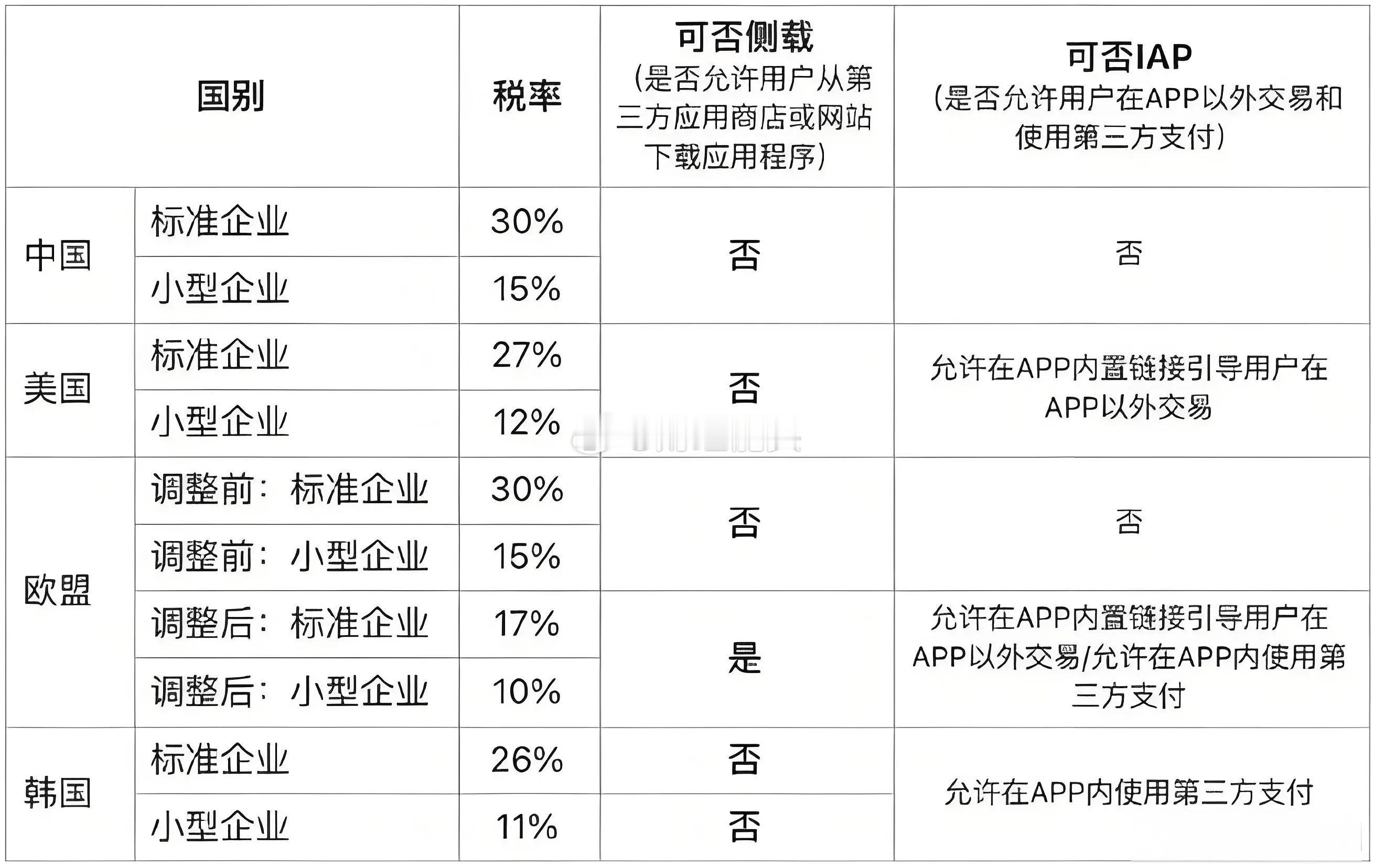 有人说如果腾讯跟苹果硬杠到底，拒绝缴纳30%的苹果税，腾讯会失去中国社交霸主的位