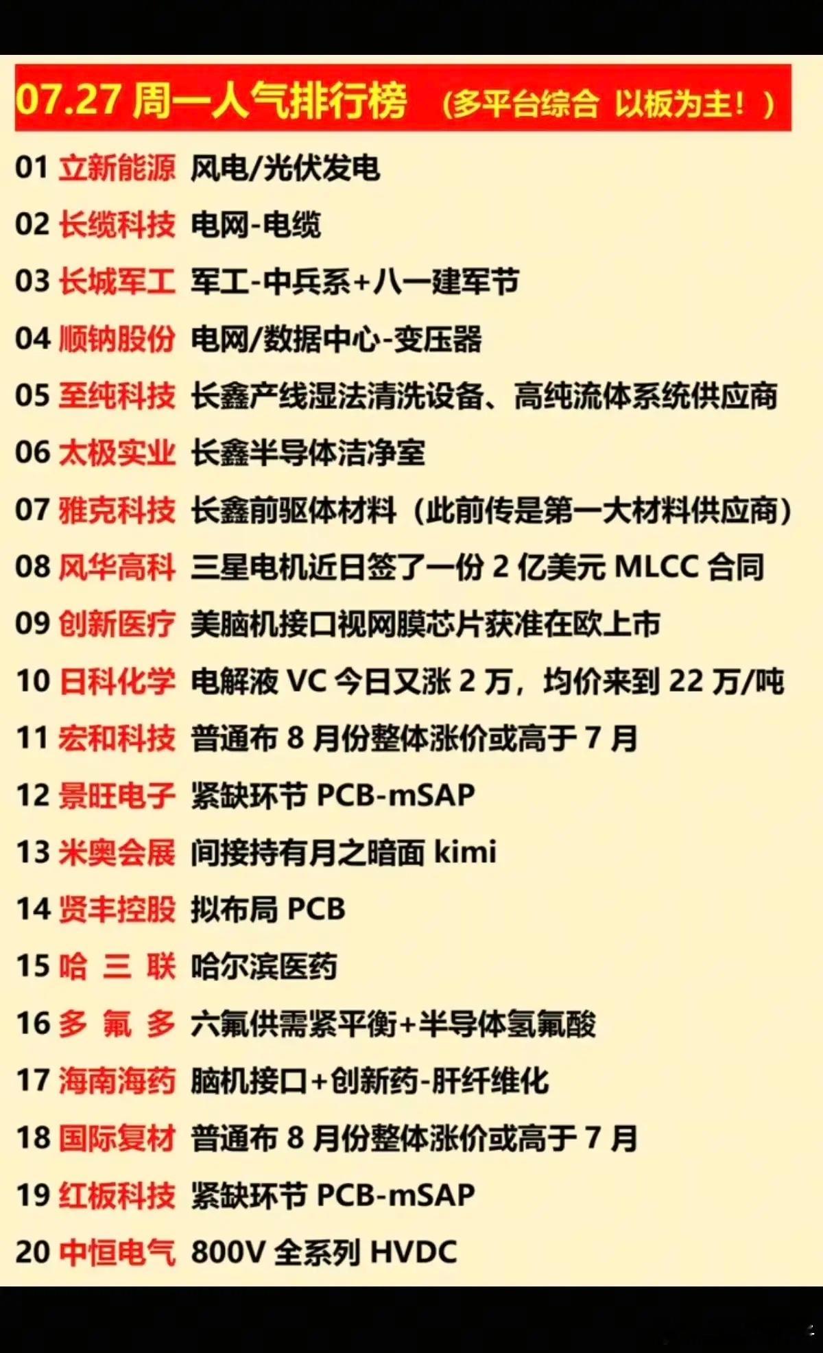 7.27周二  涨停板股票+人气榜！1.风电，电网2.长鑫存储概念3.脑机接口4