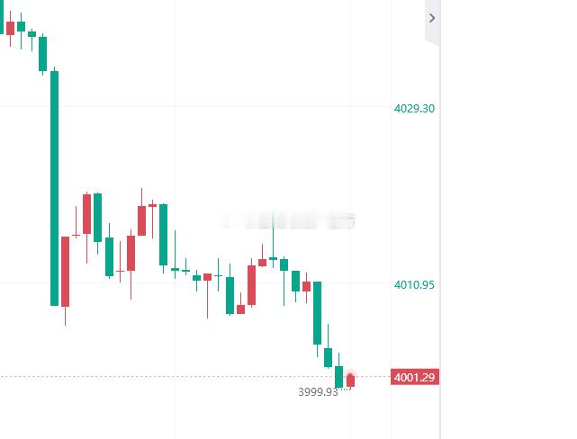 现货黄金跌破4000美元/盎司关口，为去年11月以来首次，较今年所创下的5596