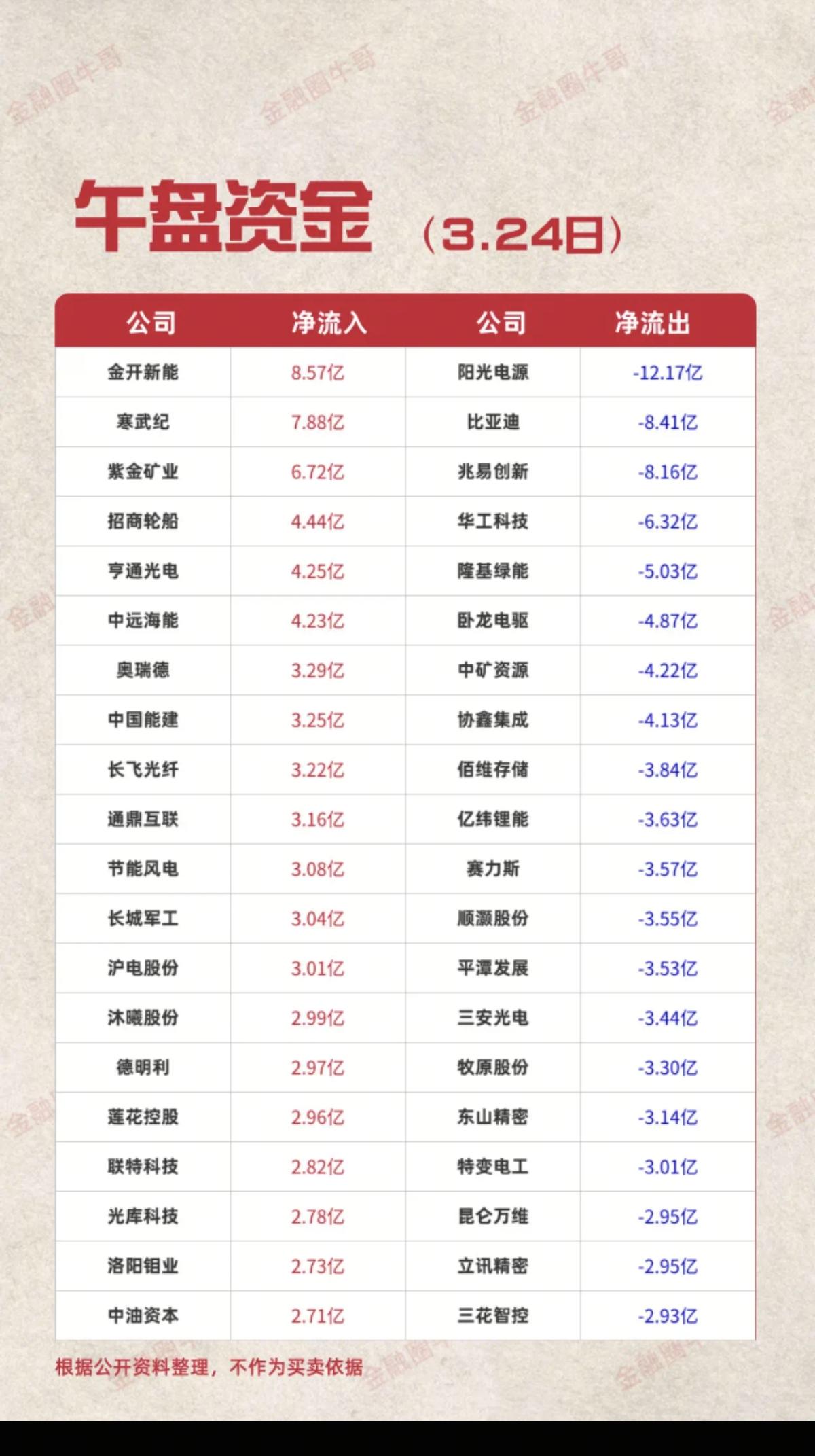 3.24周二  主力大资金  抢筹出逃个股榜！

资金抢筹：
地面兵装、医疗服务