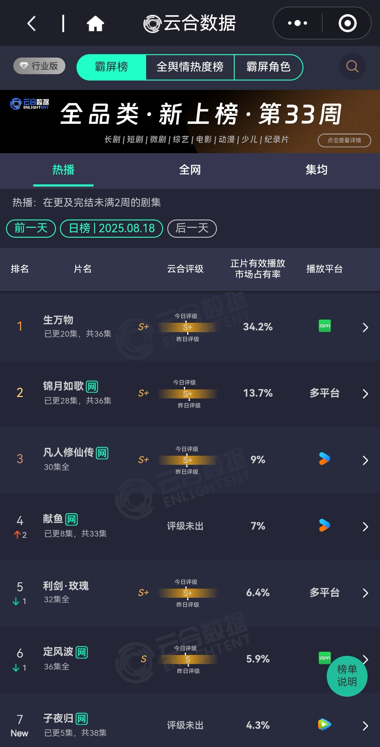 子夜归生万物你们不要再吵了啦生万物第6天云合占比34.2%，继续断层登顶！杨幂宁