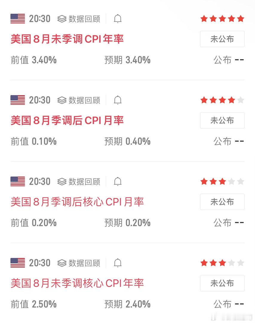 晚间20:30重点留意美国CPI通胀数据，数据会直接左右市场预期，盘面波动大概率
