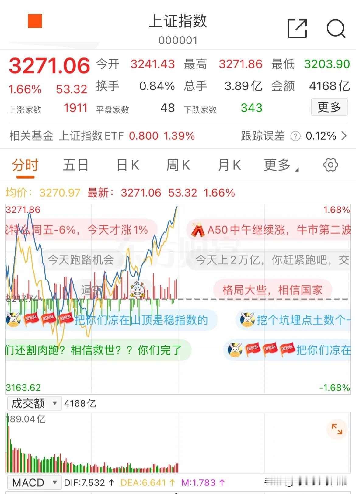 有多少人是早上被甩下车的[捂脸]？今天借着周六的利好消息，沪深两市选择了高开，沪