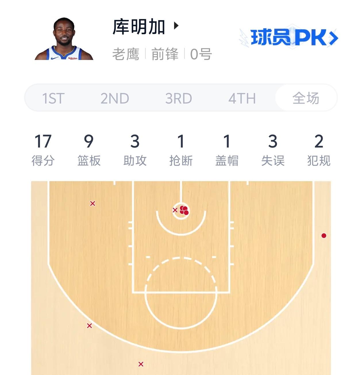 第二场就首发，库明加在老鹰非常开心！

也许是因为库明加在代表老鹰的首场比赛中表