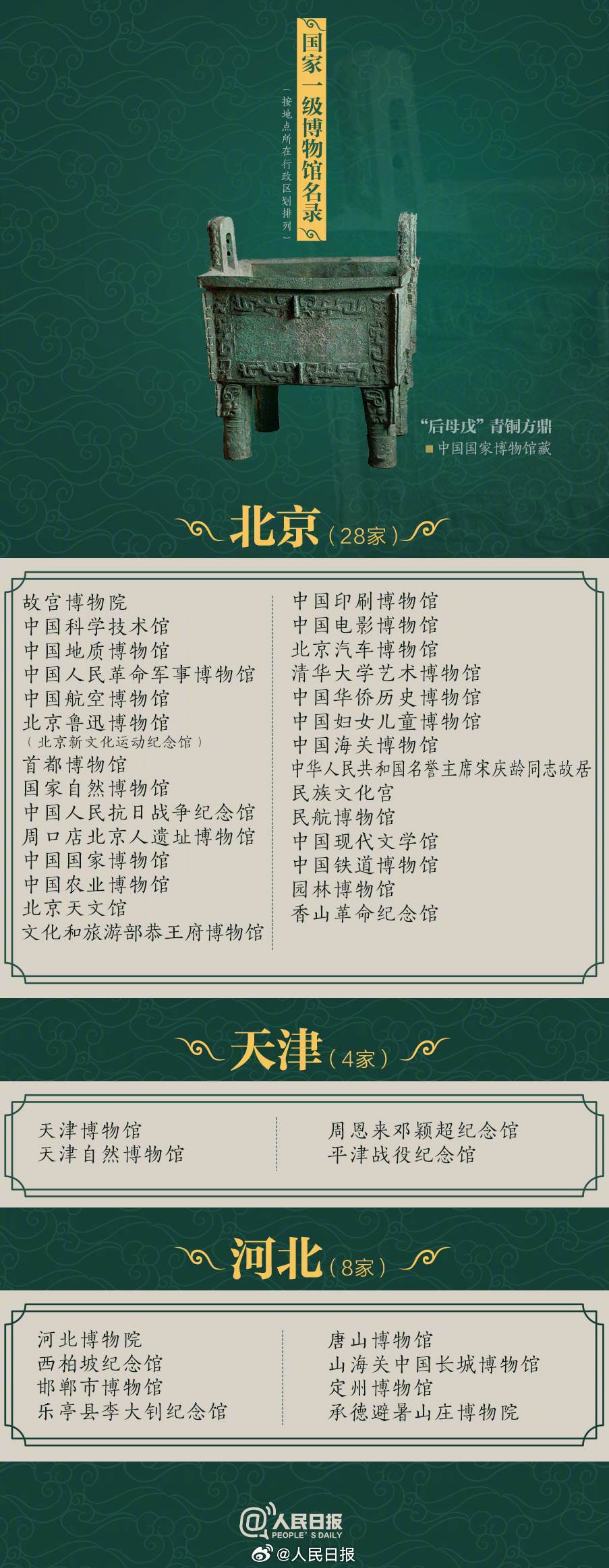 【转存！#国家一级博物馆名录#】#到一个城市旅游先打卡博物馆# 博物馆，是文物的