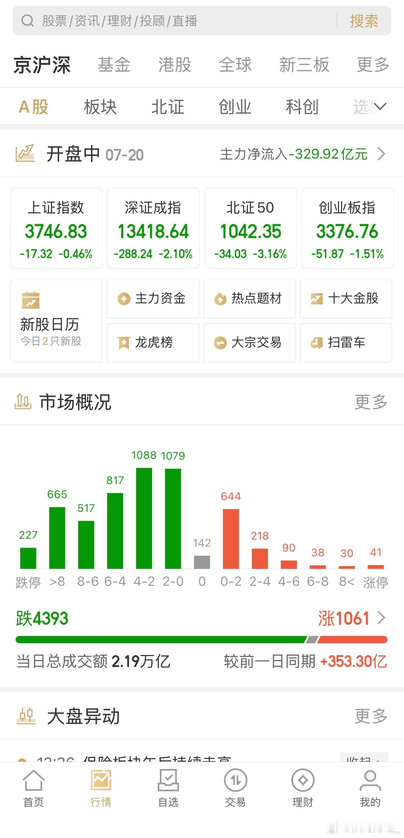 早盘修复一下4000红盘，下午直接反转4000下跌！我一早提醒，早盘会修复但是不