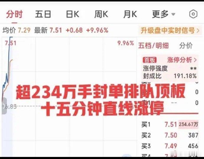 太疯狂了！一柱擎天直线爆拉封板，超230万手封单排队顶板！封成比近200%这只小