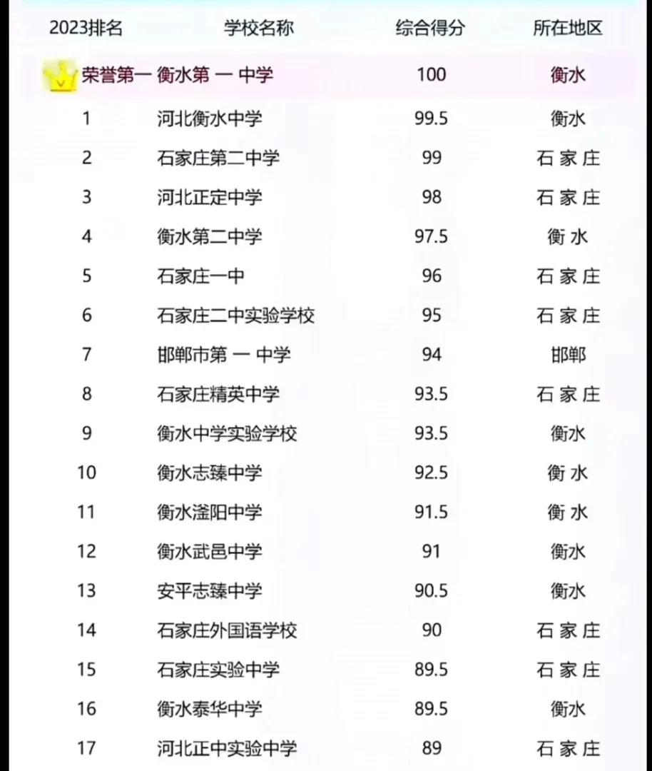 河北高中大排名，这几乎就成了石家庄和衡水两个地方的双城戏！除了邯郸一中杀入榜单，