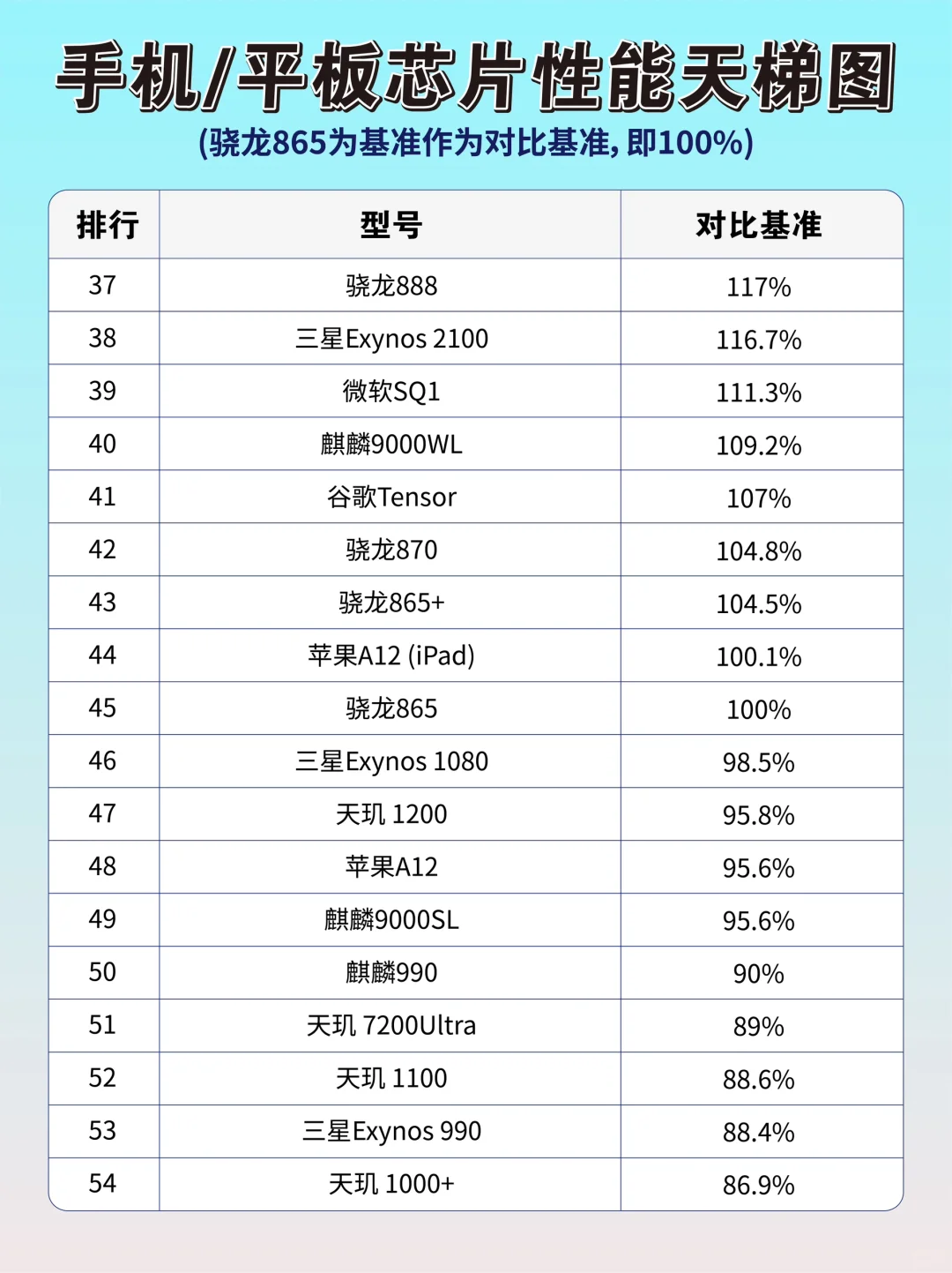 10月份手机/平板处理器跑分排行天梯图！