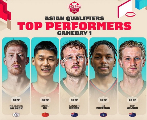 世界杯预选赛亚洲区第二窗口期首个比赛日的最佳阵容出炉，中国男篮球员胡金秋入选！中