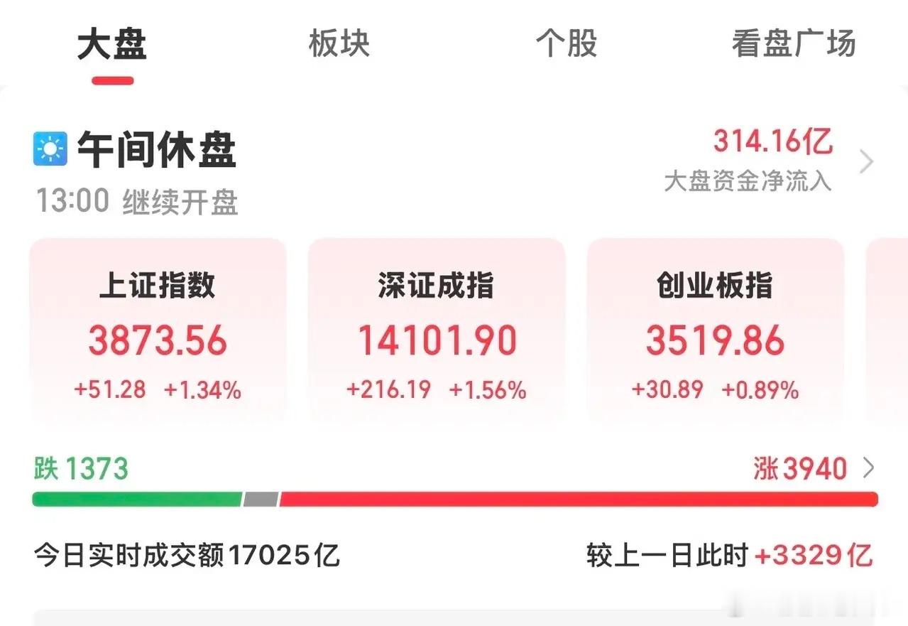 今天大A低开高走，午盘三大指数都收出一根中阳线。科创50大涨超5%。电子化学品、