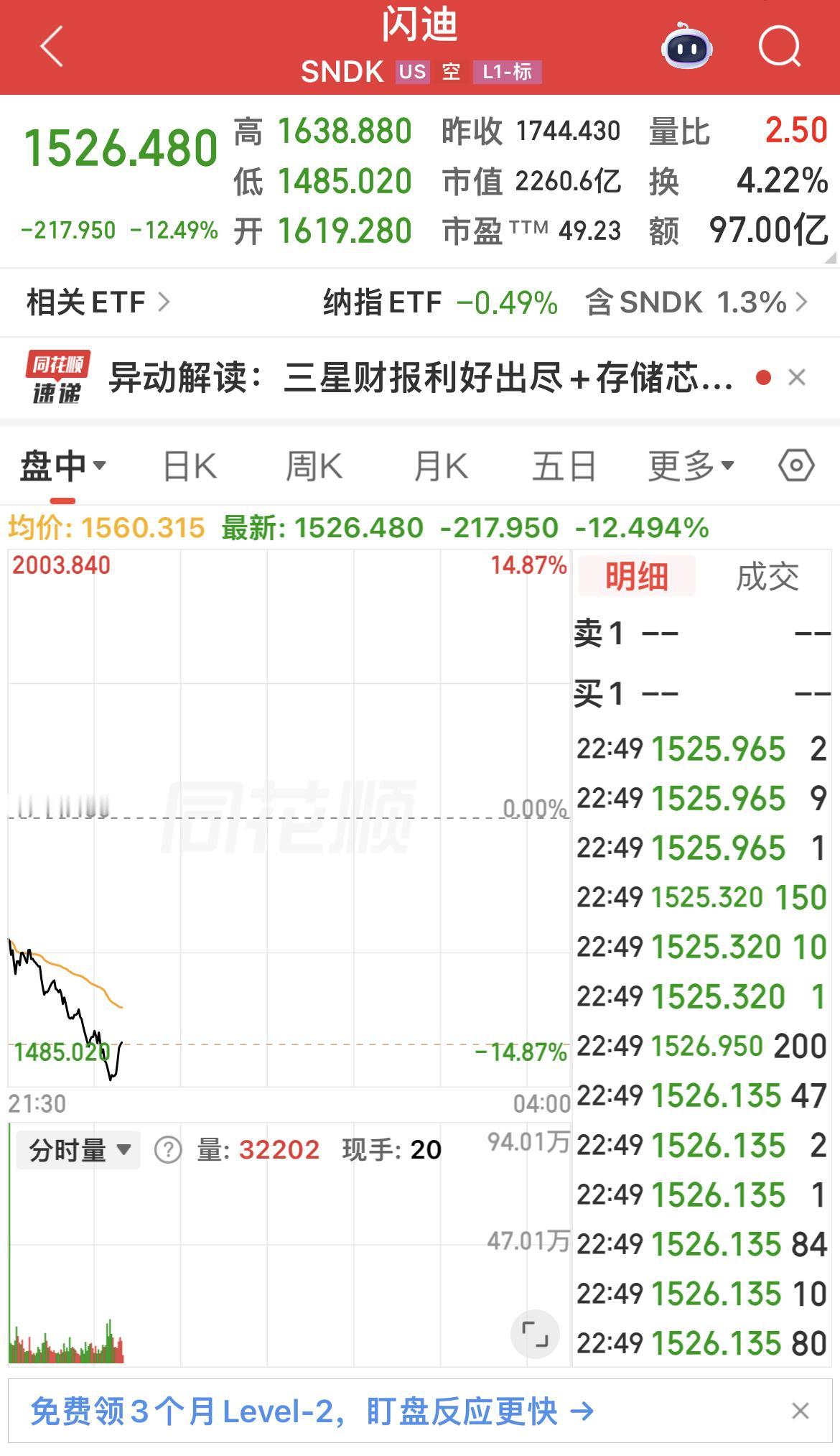 今晚美股科技股大跌！
………………………………..
费城半导体指数下跌超7 ％！