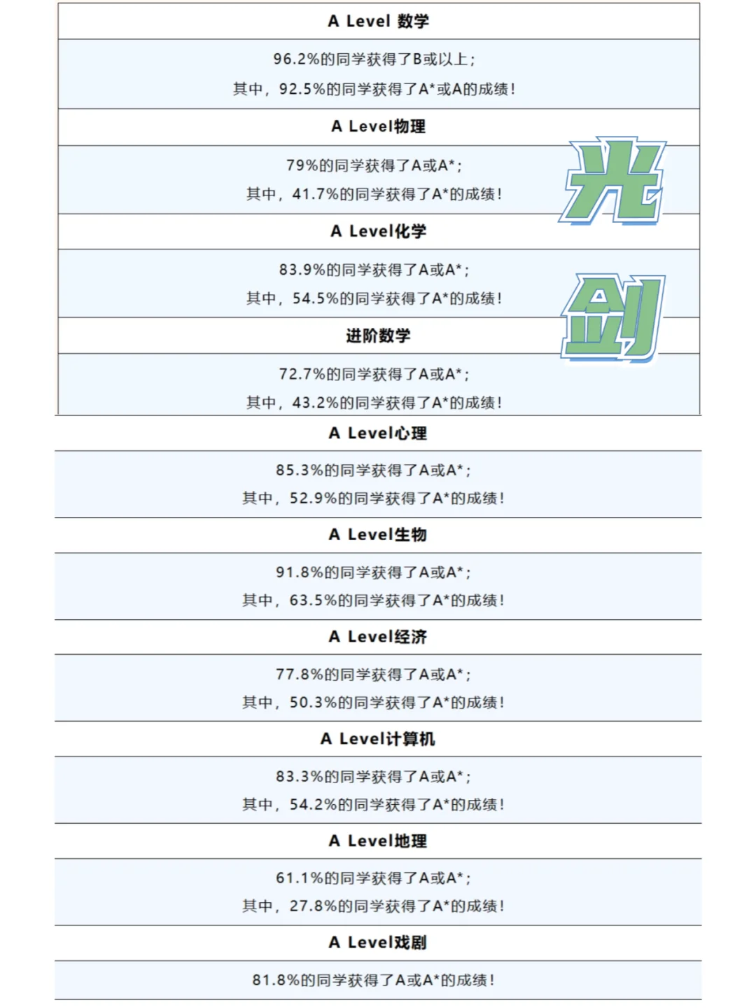 上海国际学校A-Level大考出分汇总！