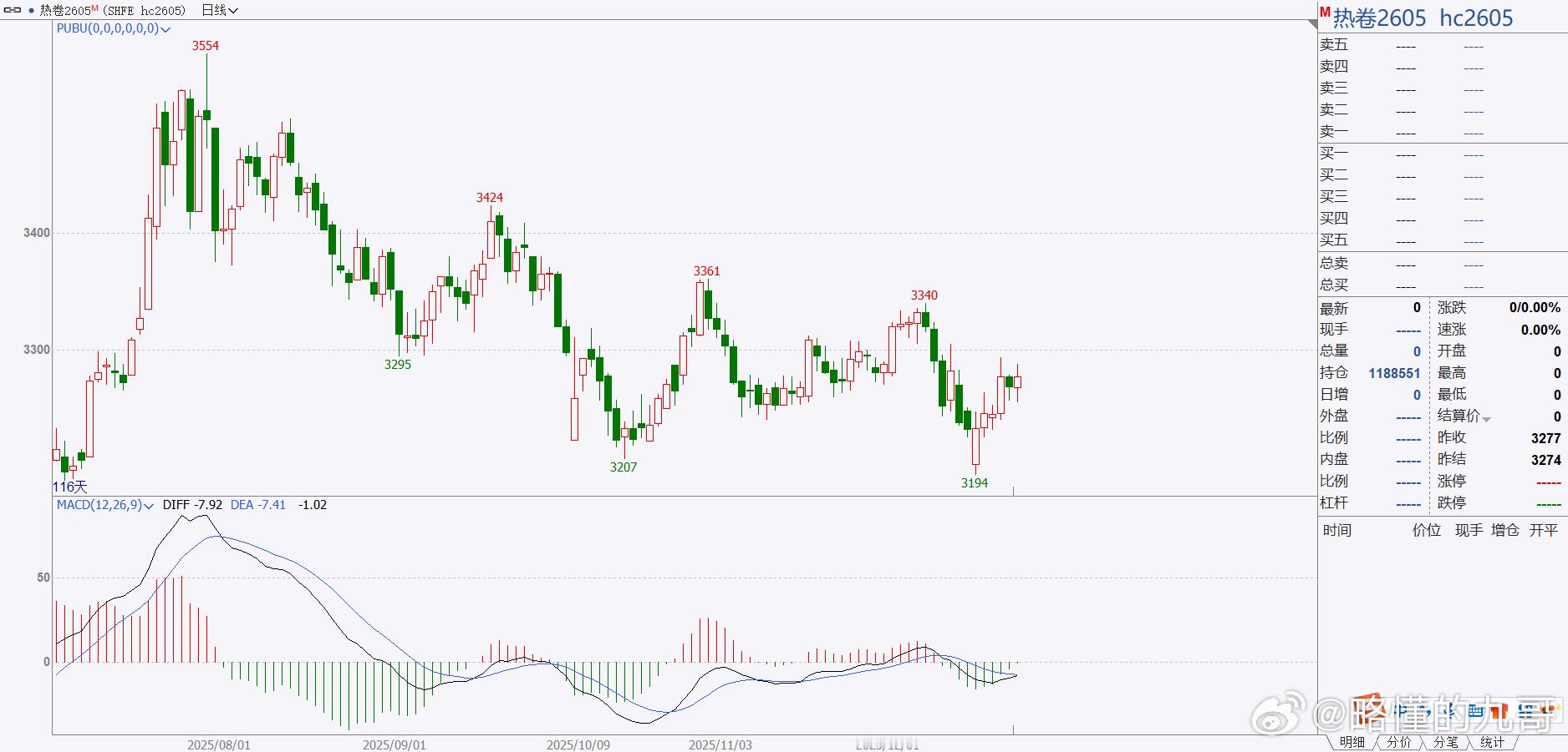 期货 热卷继续保持反弹走势运行，这个位置继续等待大阳线，大阳线是反转的一个信号！