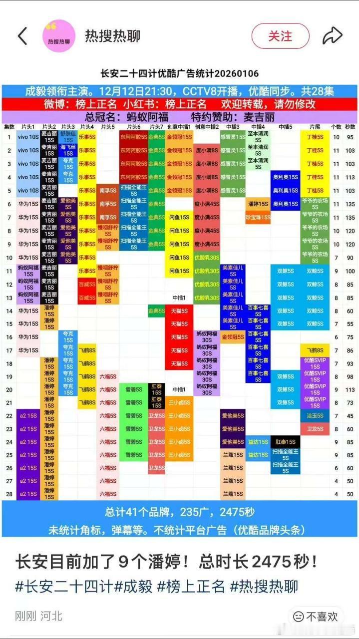 恭喜！成毅《长安二十四计》又又又又加广了！超点完结两周了还在二度加广！之前播出后