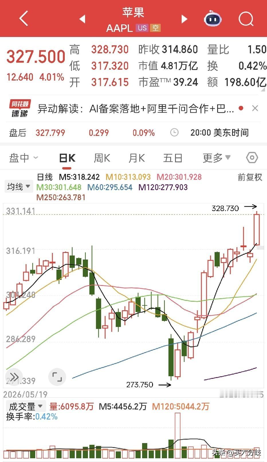 千问与苹果合作，受消息影响阿里巴巴涨4.78%，苹果涨4%股价来到历史新高，市值