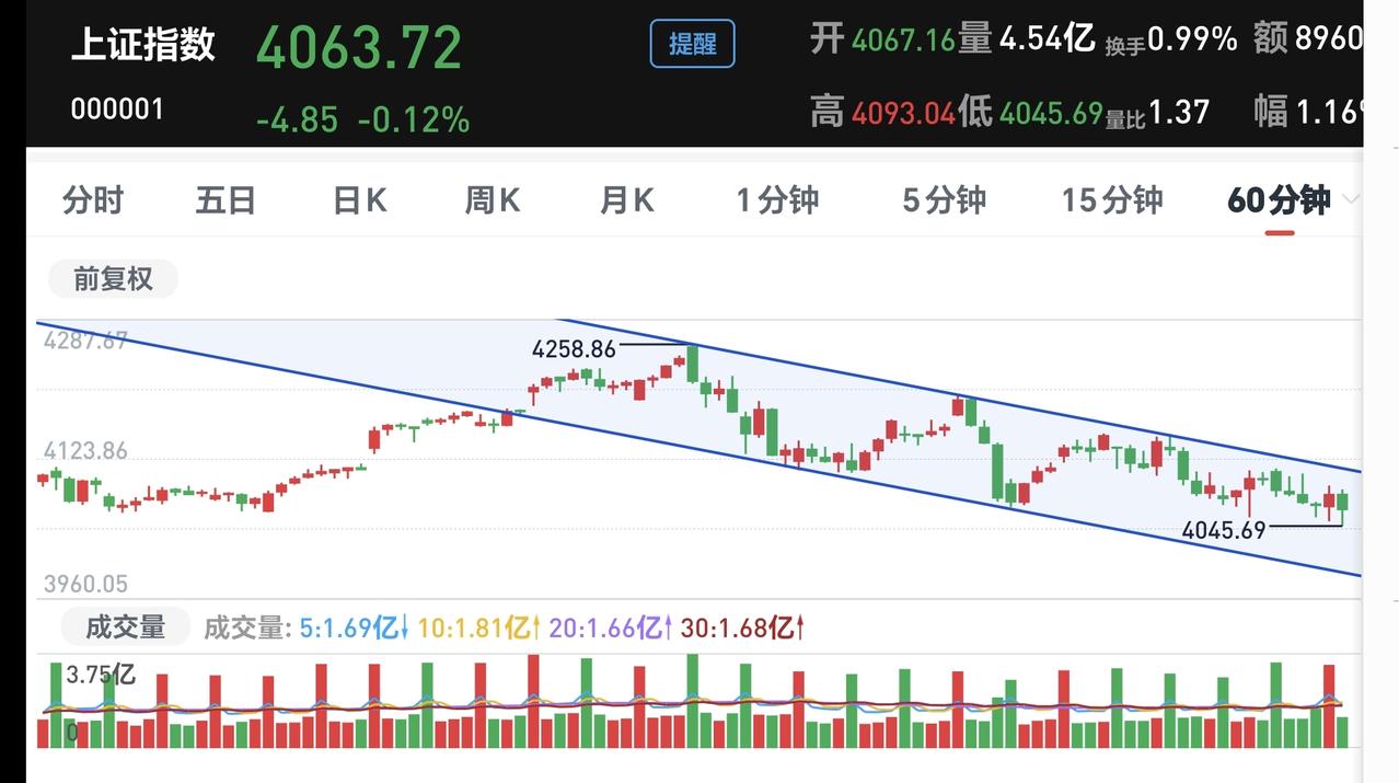基金：机器人板块短线和长线的操作策略
市场今天上午是一个震荡走势，冲高的时候，许
