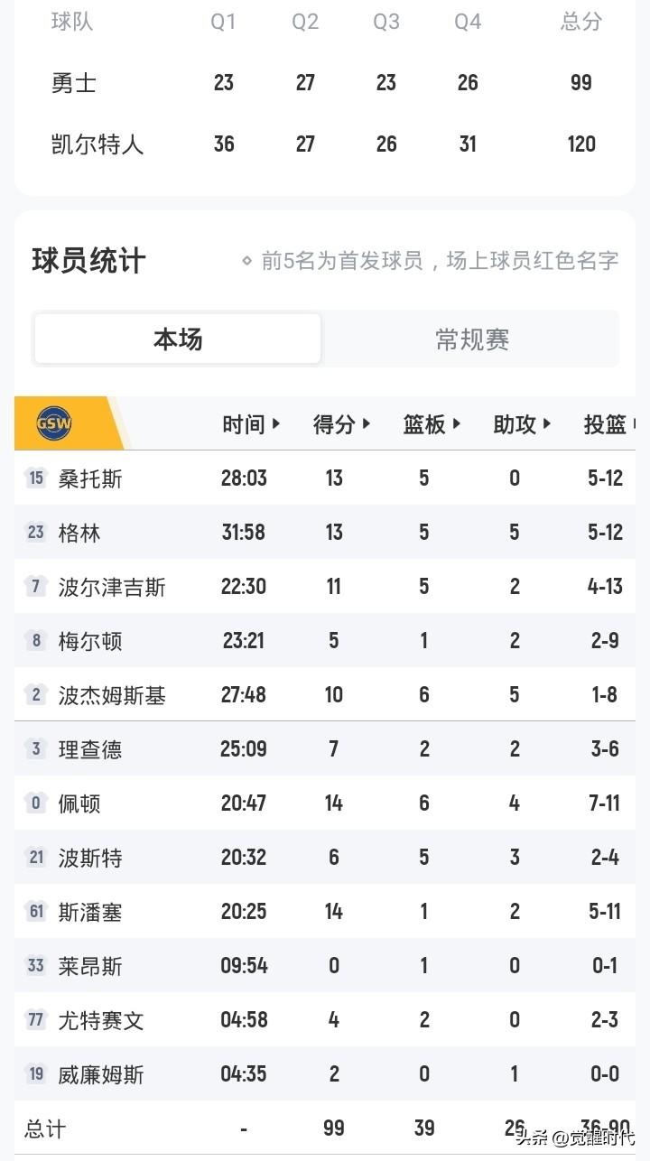 勇士负绿军
排名爹至第十