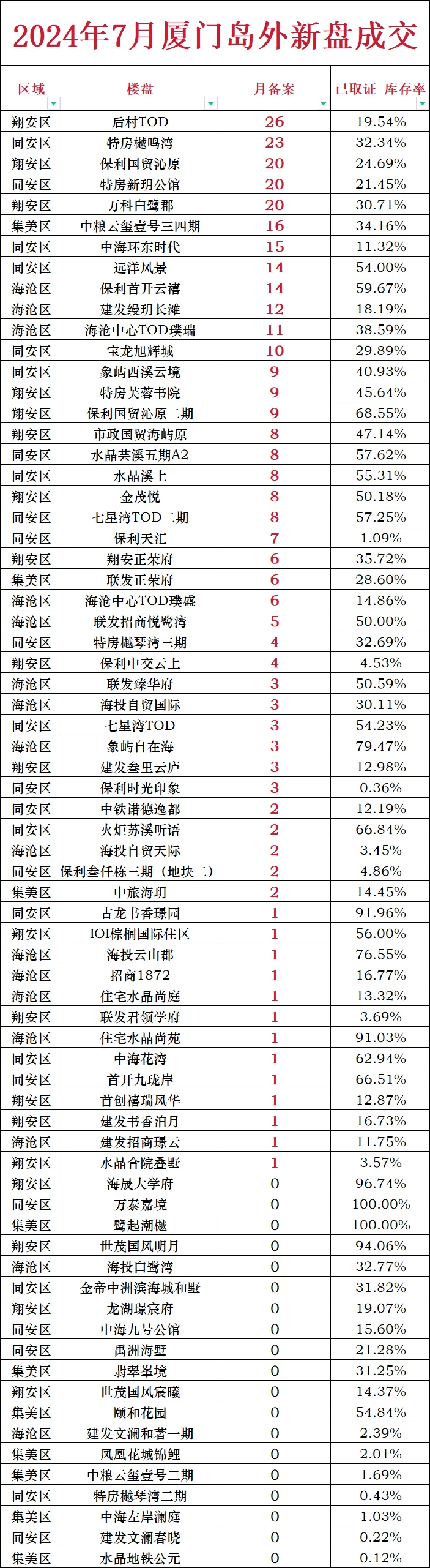 7月厦门岛外新盘成交排名