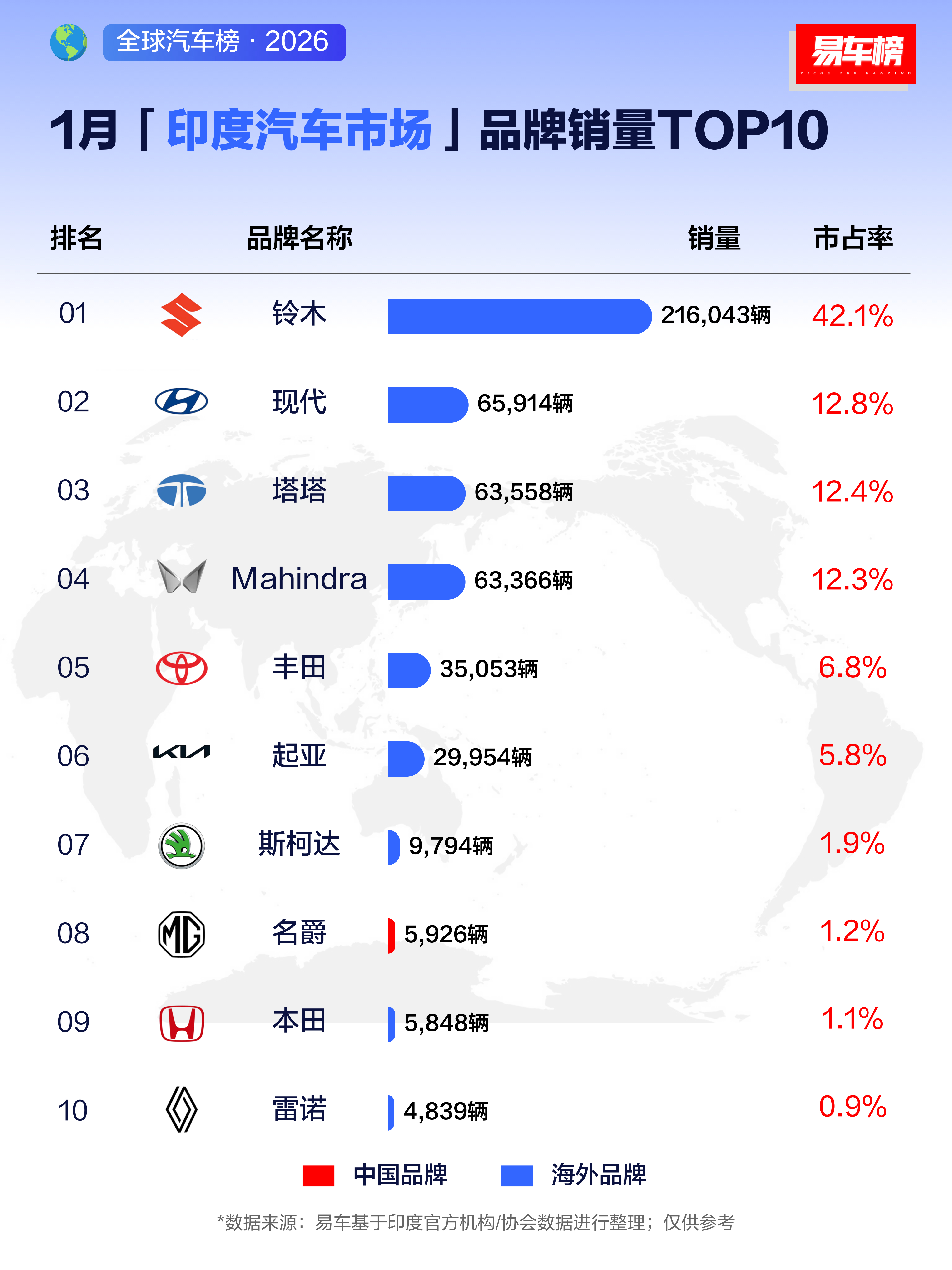 MG一个月在三哥那边6000台 