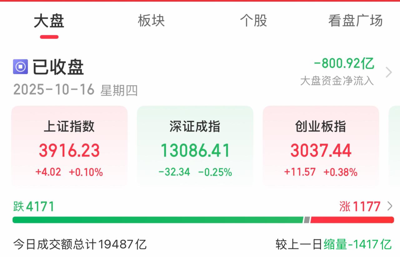 10月16日A股收评：成交额跌破2万亿，保险与银行板块领涨！

截止收盘：沪指涨