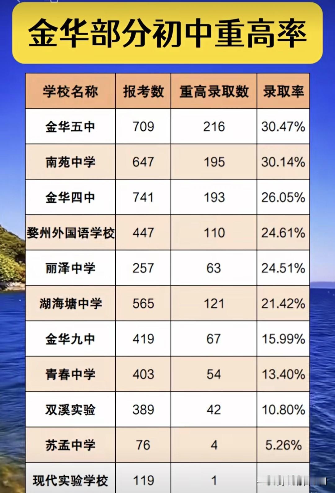 🔥家长必看！金华部分初中重高率曝光，差距竟这么大？
金华五中以30.47%的重