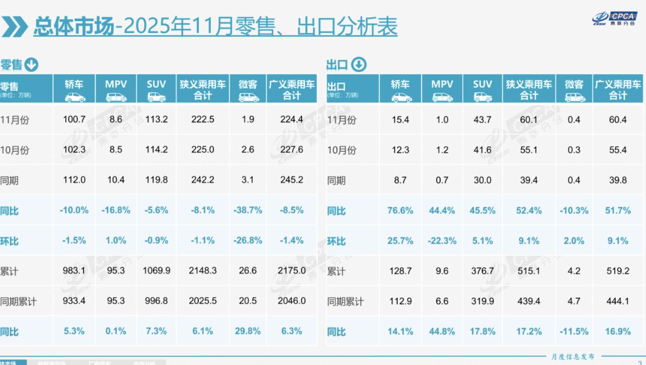 虽然刚进入12月，汽车的优等生们就已经报喜，但总体上11月中国汽车市场是双降的态