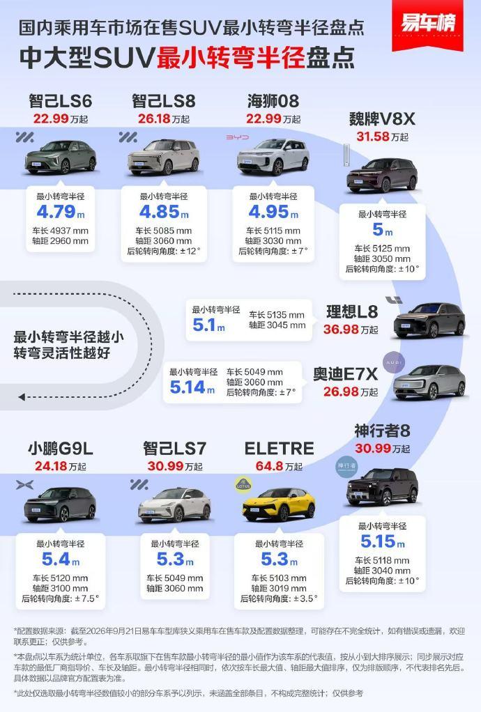 SUV最小转弯半径排行榜出来了
易车榜这份转弯半径排行挺有意思，最大赢家不是车长