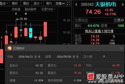 天银机电300342📈谁还拿着[抱拳] 