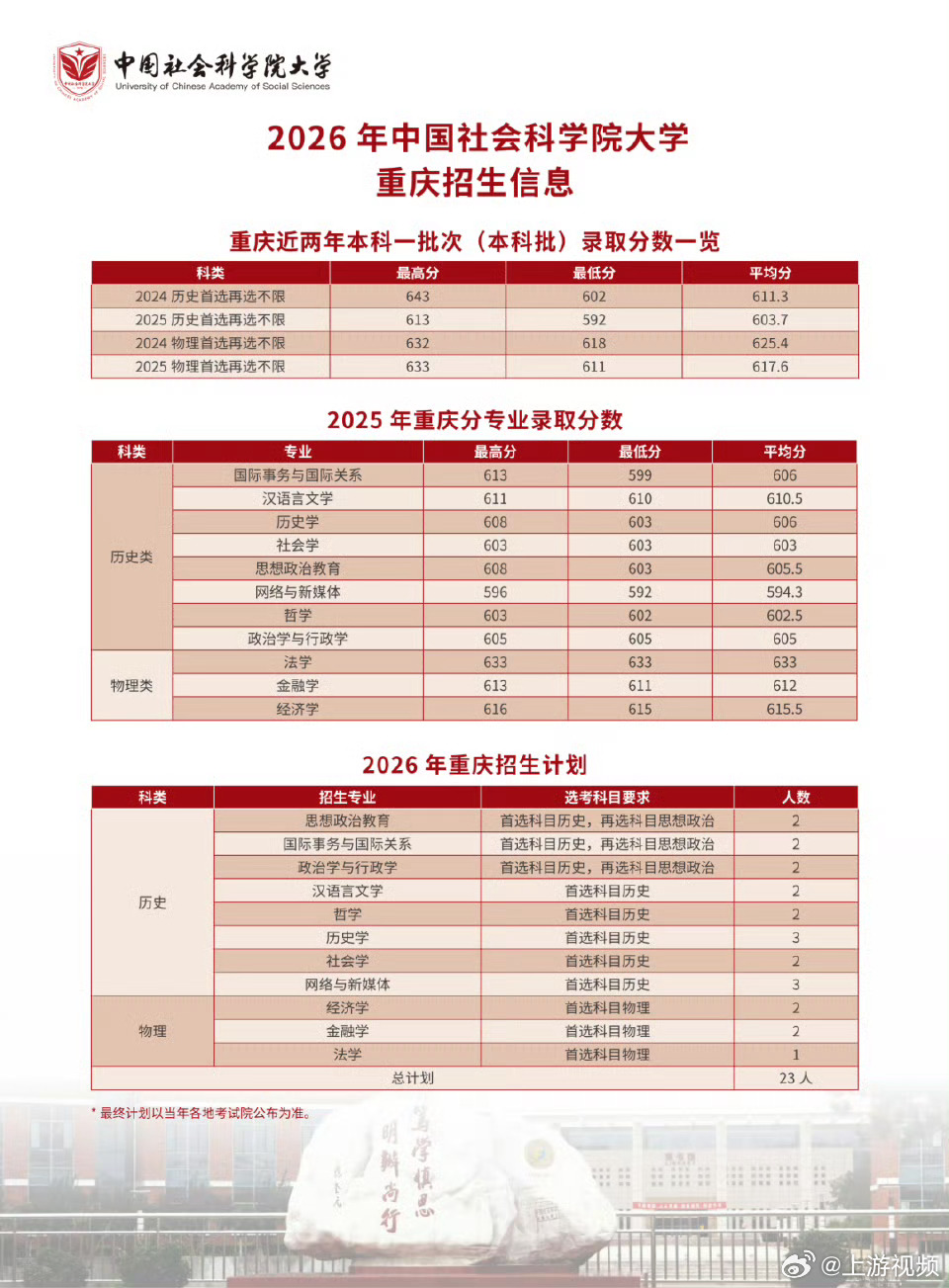 【#中国社会科学院大学在重庆计划招生23人#】重庆考生和家长们看过来！2026年
