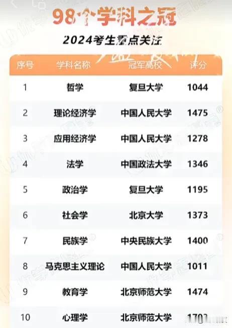 98个学科之冠！2024考生重点关注

在每个学科排名中位列第一的高校都备受关注