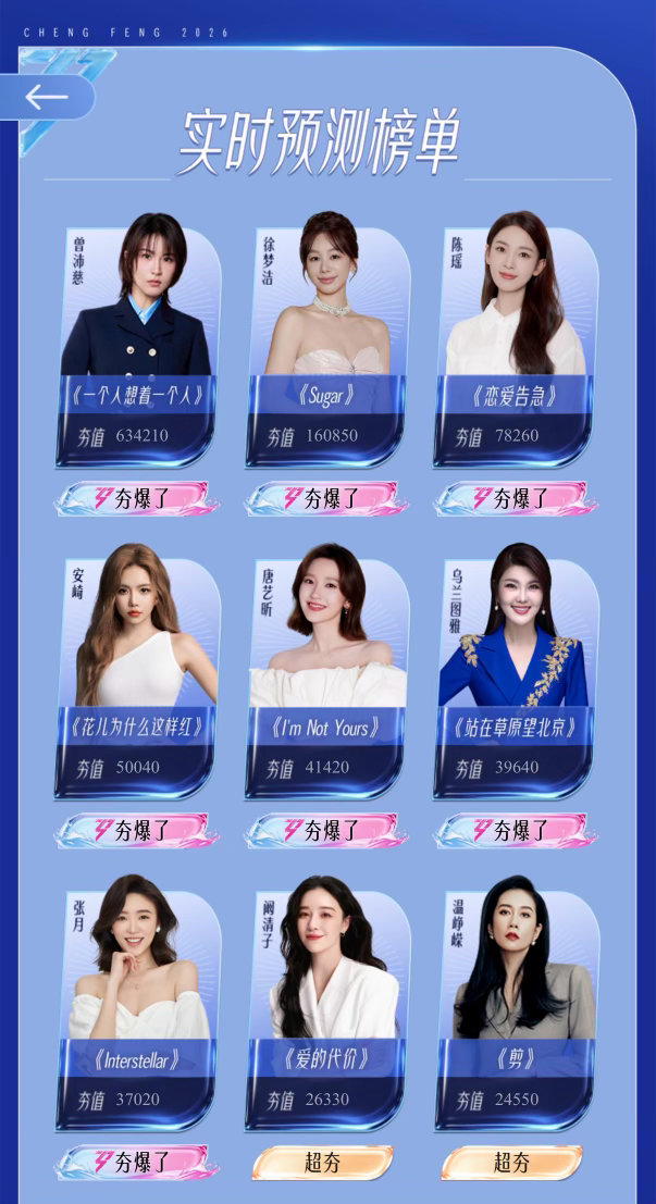 唐艺昕第五唐艺昕反超 唐艺昕反超，第五了！期待糖的初舞台 