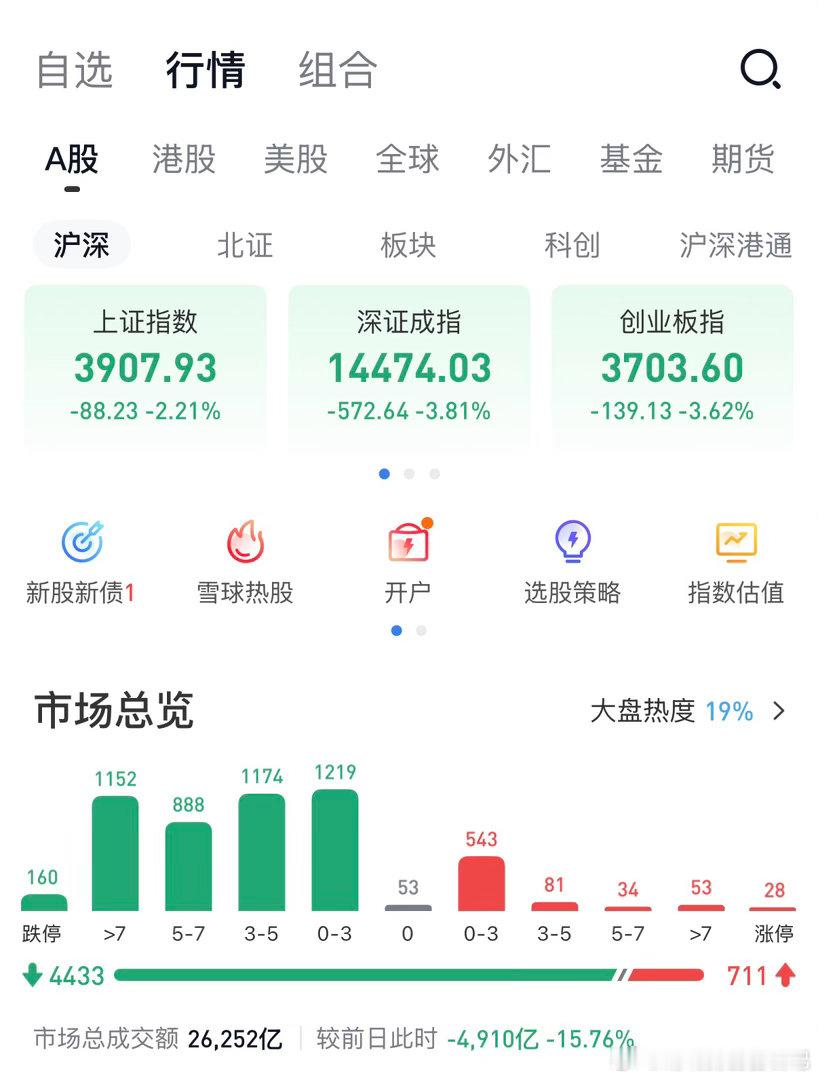 又是亏钱的一天！还好我老登板块基金比较多，相对而言算亏的少了