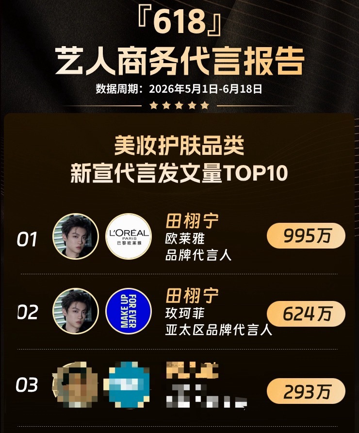 榜单可以看出来 田栩宁以两条商务官宣就包揽了榜单的冠亚军  总体的舆情宣发量遥遥