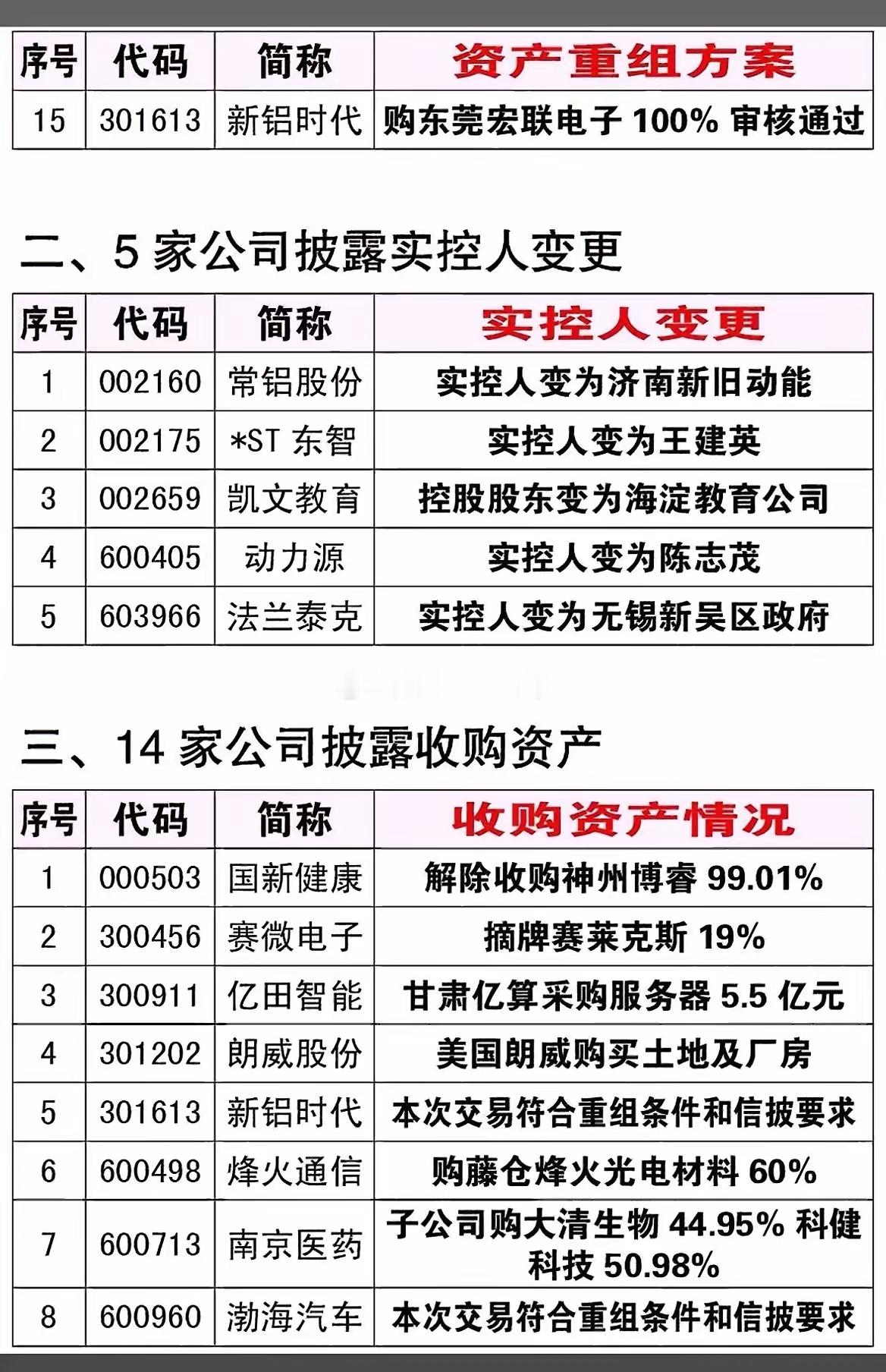 周末重磅公告汇总！近50家企业开启资产重组、股权变更！周六凌晨批量披露上市公司资