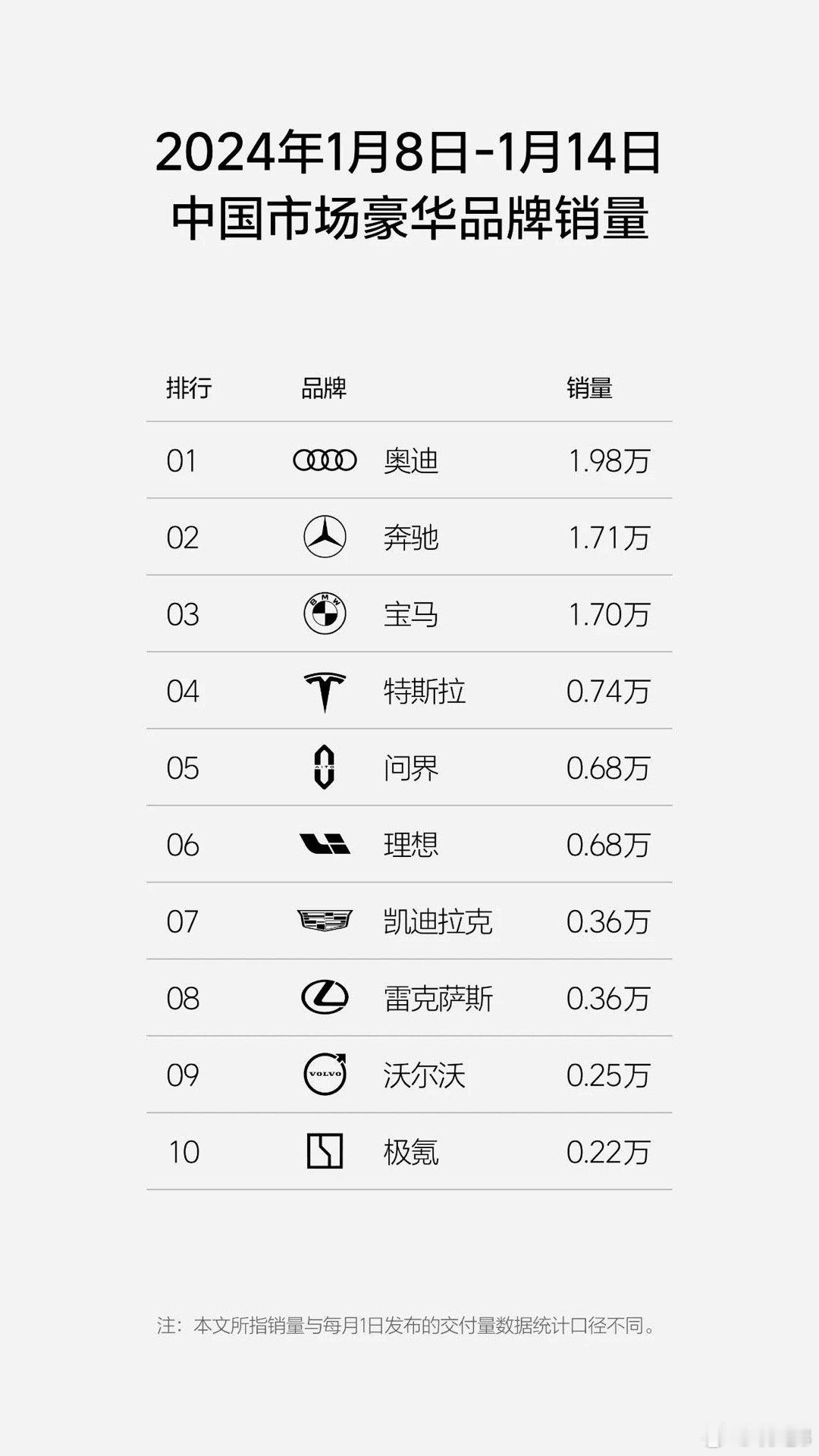 #问界1月前两周新势力品牌销量第一#周二发周销量，这周问界连坐销量第一（新势力）