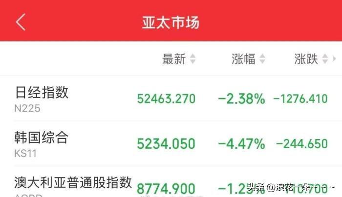 我去！
川普讲话真是别有用心啊，我看他时间节点拿捏的“刚刚好”，几乎就是在亚太股