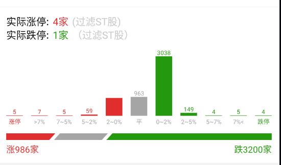 竞价出来，数据开始冰，看今天能冰到什么程度。 ​​​