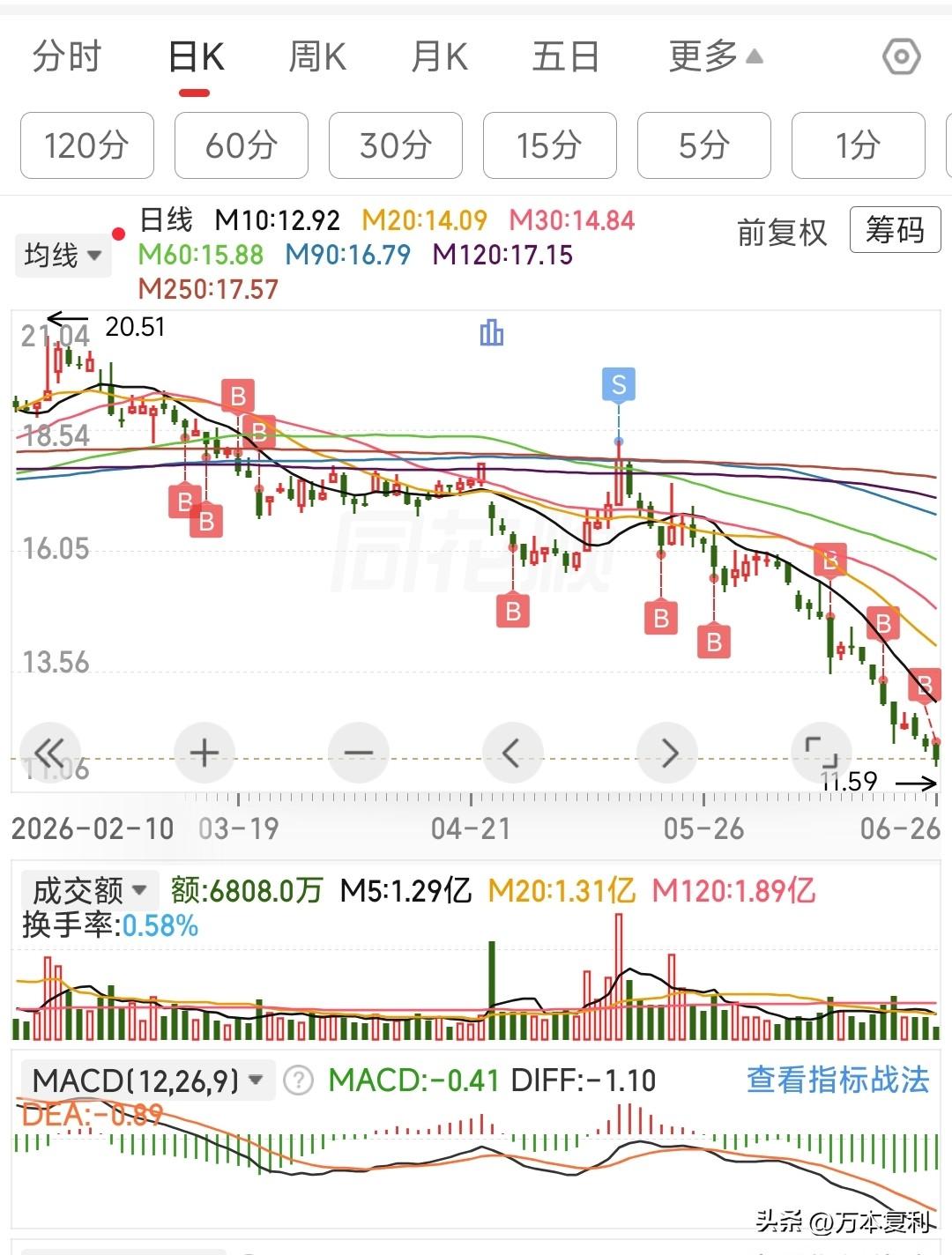 曾经给了我跑路的机会，我没珍惜，结果越跌越补，越亏越多[流泪]