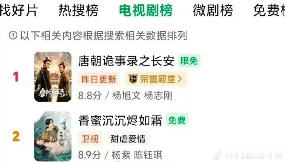 杨紫《香蜜沉沉烬如霜》🥝电视剧榜二，热搜榜三！长尾效应好厉害