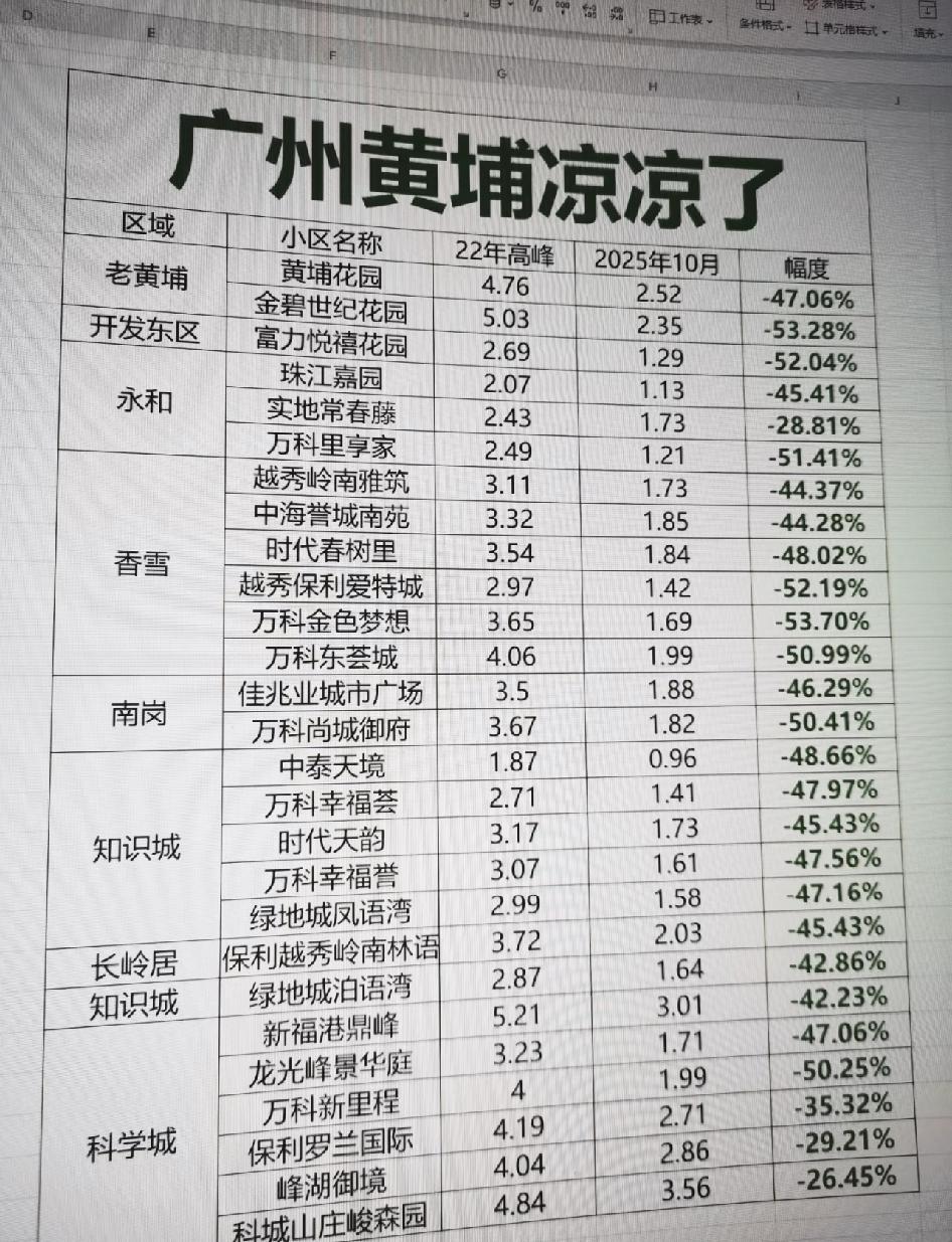 广州黄埔跌麻了。

你们觉得黄埔还能涨回来吗？从国内形势看，结婚生育率下降，房价