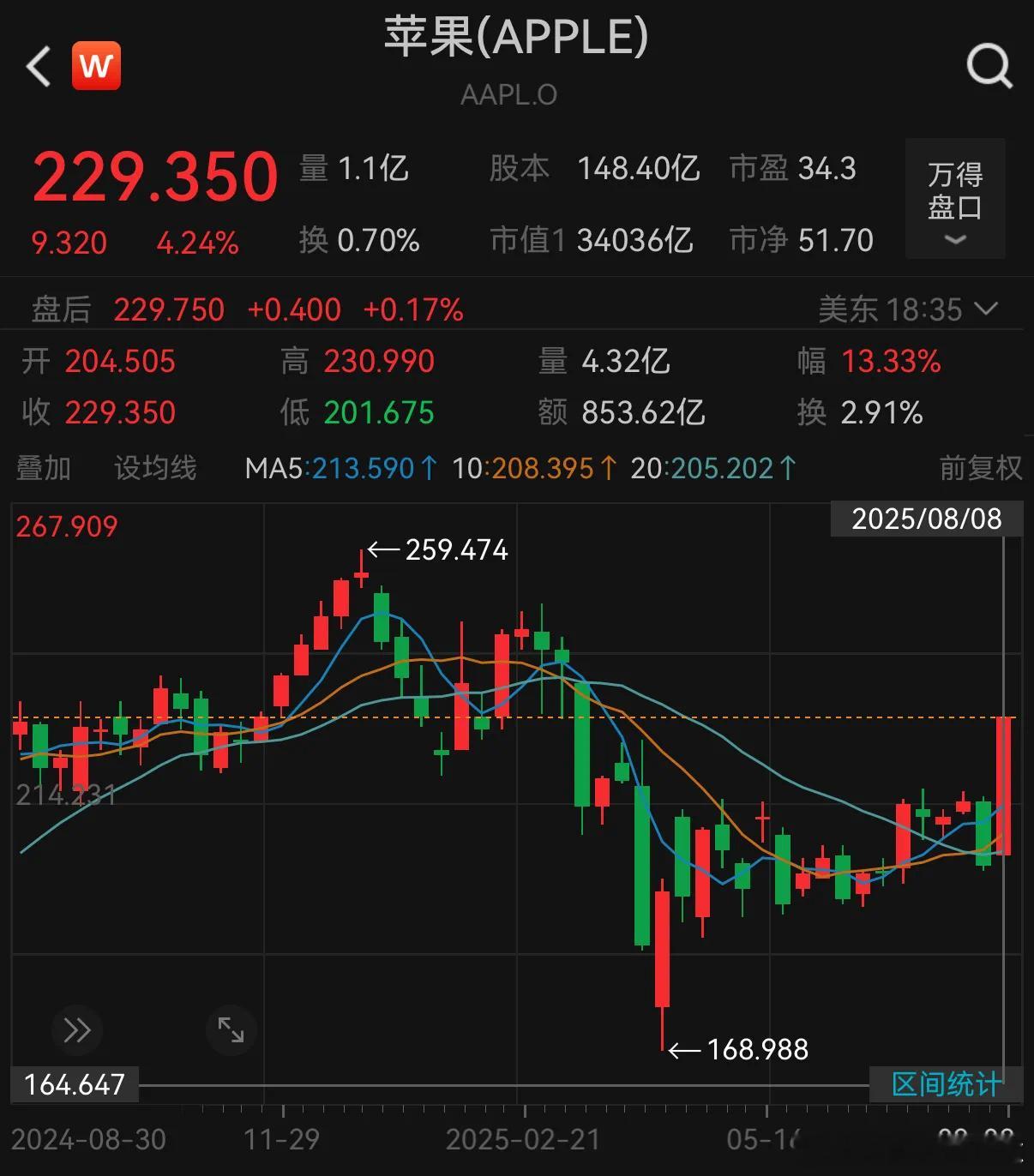 价值投资日志[超话] Wind数据显示，苹果股价本周累计上涨13.33%，创五年