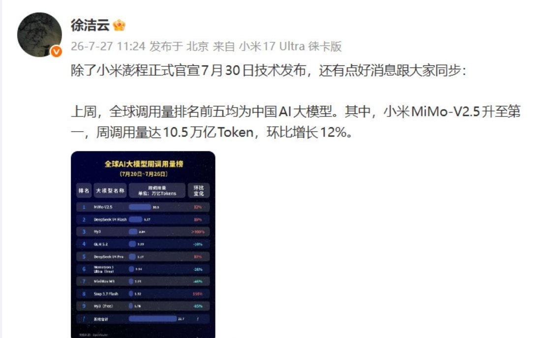 小米大模型调用量全球第一 小米MiMo-V2.5拿下OpenRouter平台调用