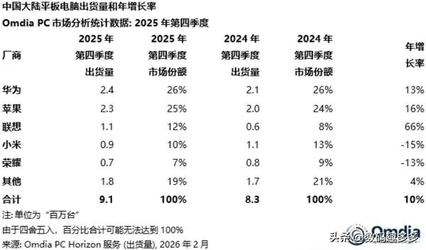 2025年第四季度中国大陆平板电脑市场出货量排名为：

TOP1，华为，出货量2