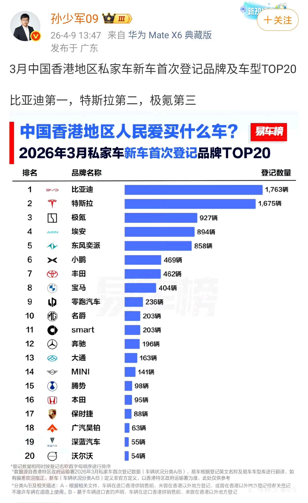 孙少军：中国香港地区人民更爱买国产车！

3月中国香港地区私家车新车首次登记品牌