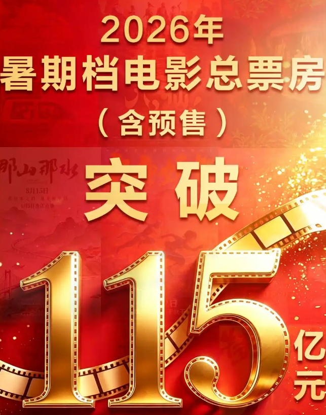 🎬暑期档115亿 连续44天破亿截至8月23日，暑期档含预售票房破115亿，连