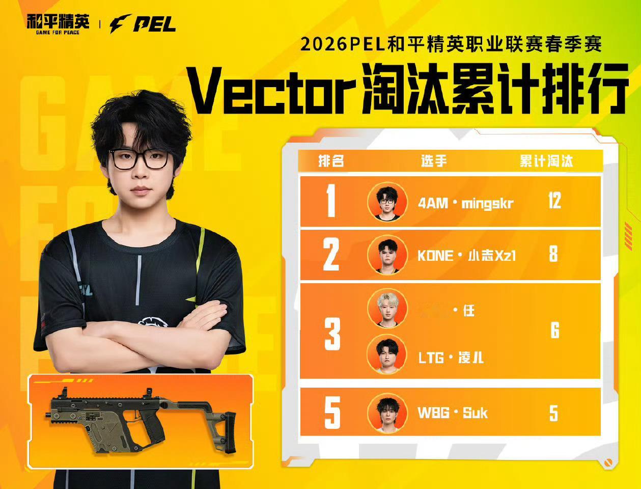【2026 PEL 春季赛】据数据统计：凭借21个淘汰，位居UMP45淘汰榜榜首