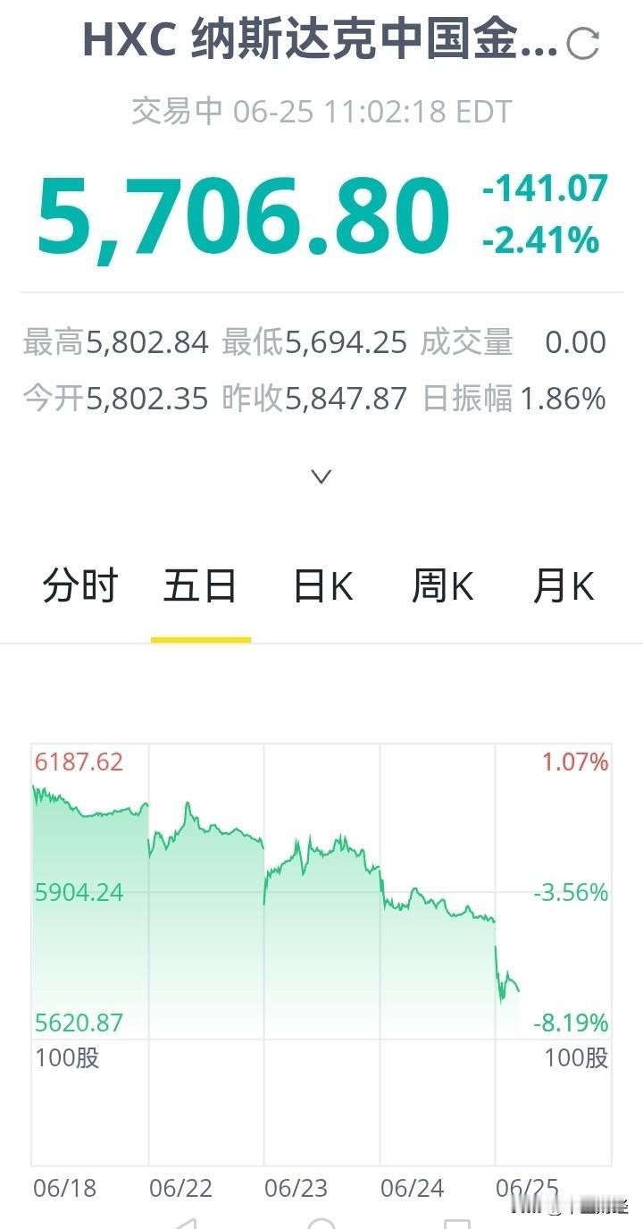中概股的走势，真的是太恐怖了，不是下跌就是在下跌的路上！刚才，纳斯达克中国金龙指