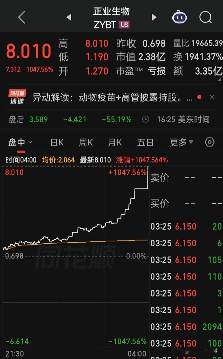 在美市“中概股”一天上涨超十倍
你说，如果放在“无涨跌幅限制”的a厶会如何？会不